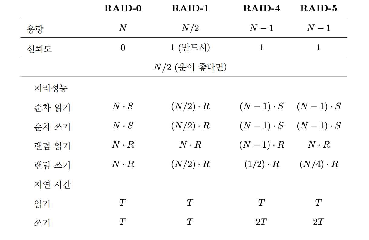 OSTEP 38 Redundant Disk Arrays (RAID)-1698689190850.jpeg